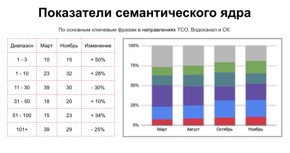 Рост и перераспределение позиций ключей по топ-100 Изменения позиций ключевых фраз в топ-100 по направлениям ТСО, Водоканал и СК за март–ноябрь 2024