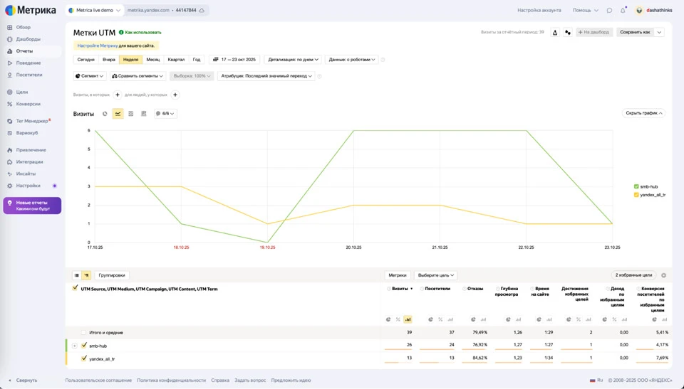 Отчет по UTM-меткам в Яндекс.Метрике