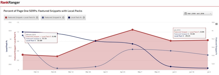 29 % всех результатов поиска Google содержит Local Pack. Источник: RankRanger