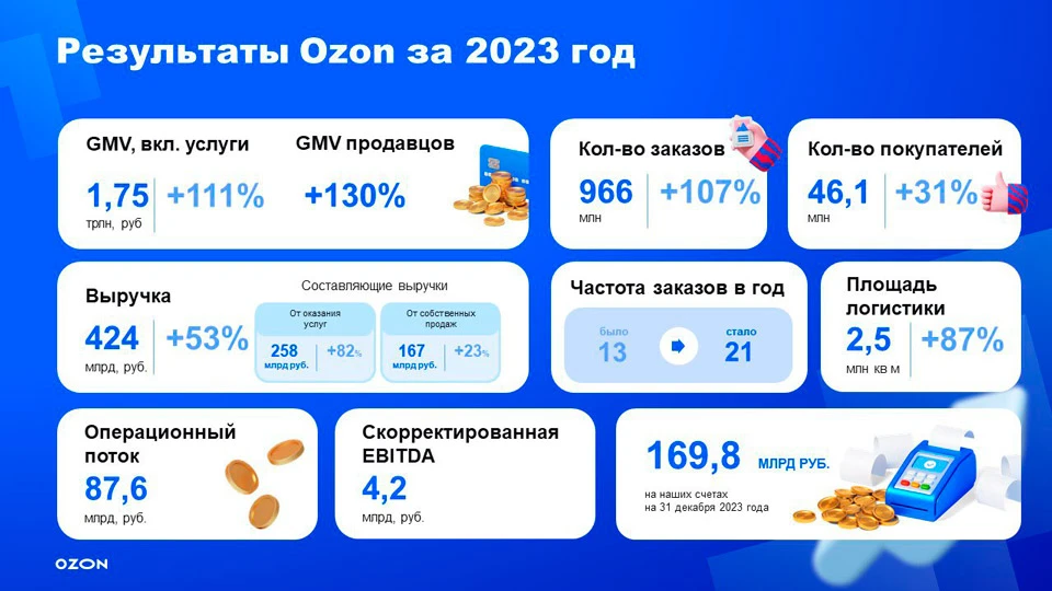 Статистика Ozon в 2023 году Статистика Ozon в 2023 году