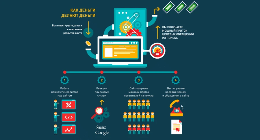 Принцип действия любого продукта можно изобразить в виде инфографики. Лаконичные тексты, визуализированные в плоском дизайне, – идеальный способ презентовать услугу продвижения сайта. Принцип действия любого продукта можно изобразить в виде инфографики. Лаконичные тексты, визуализированные в плоском дизайне, – идеальный способ презентовать услугу продвижения сайта.
