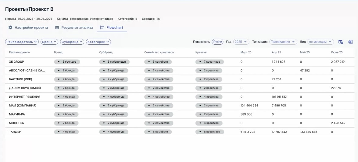 Интерфейс Prometheus AI Интерфейс Prometheus AI с данными по рекламным кампаниям и креативам конкурентов