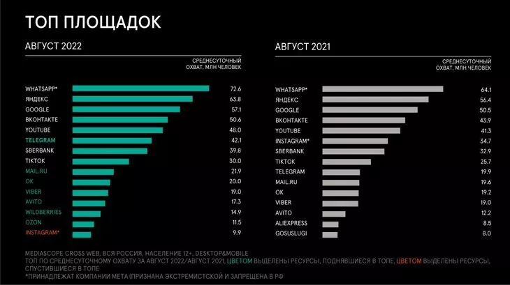 Исследования Mediascope: Охваты, как изменилось распределение пользователей в сети, данные с августа 2021 по август 2022 гг. Исследования Mediascope: топ площадок в интернете