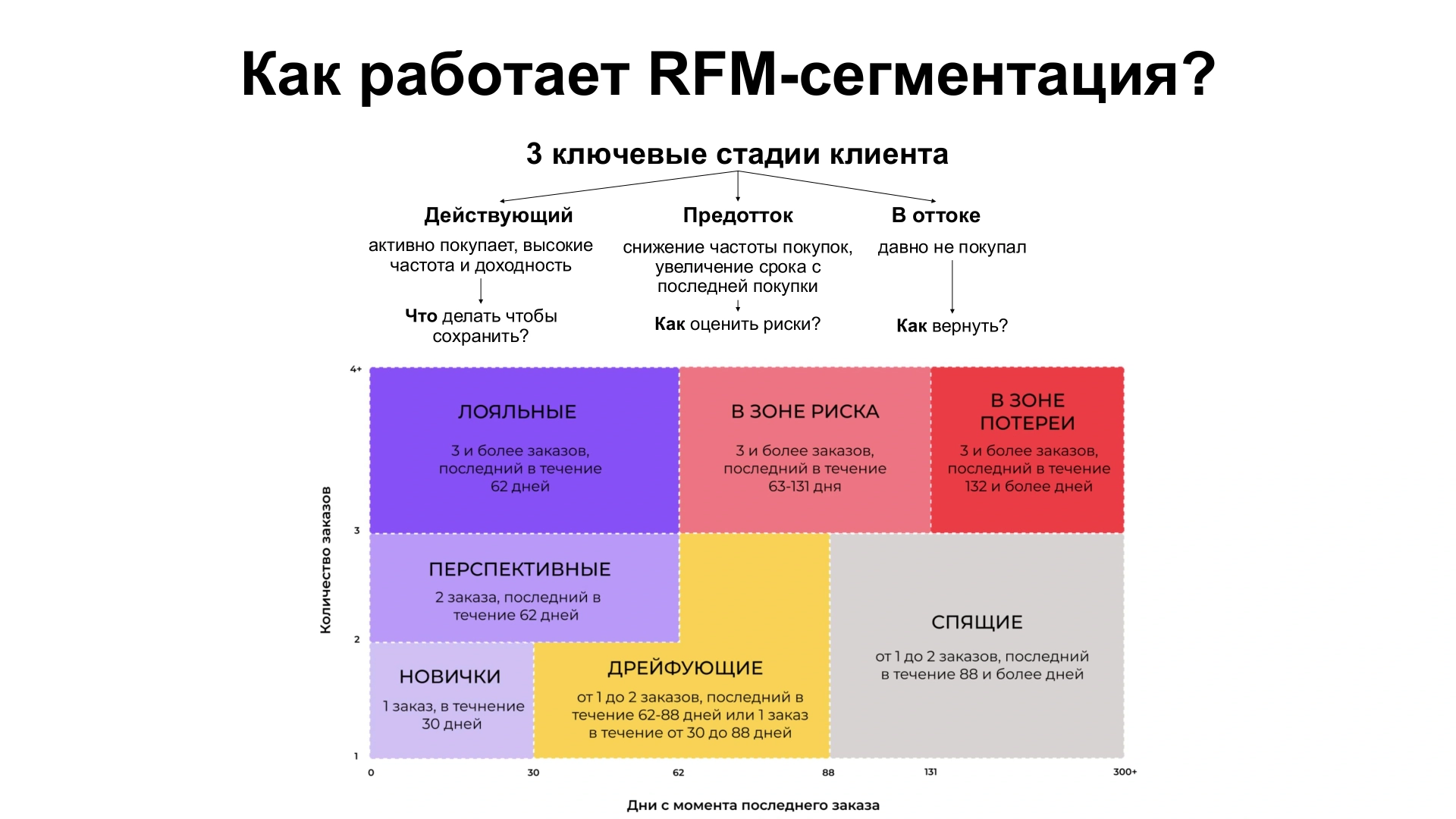 Матрица RFM-сегментов