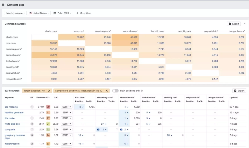 Competitive Analysis, отчет Content gap Competitive Analysis