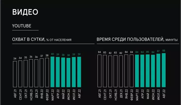 Время, проведенное в сети, данные с августа 2021 по август 2022 гг. Исследования Mediascope: сколько времени смотрят YouTube