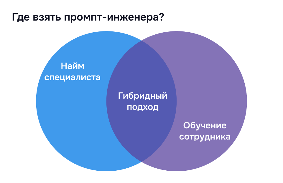 Модели работы с промпт-инжинирингом Визуализация трех вариантов организации работы с нейросетями в бизнесе