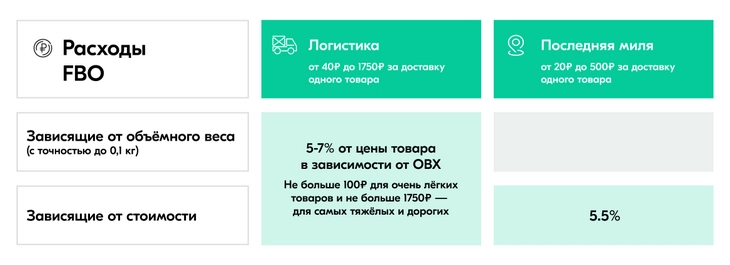 Цены на доставку для FBO на март 2023 года Расходы FBO