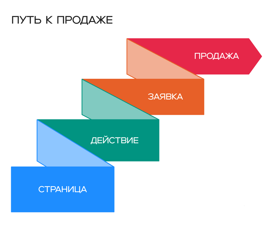 страница → действие → заявка → продажа