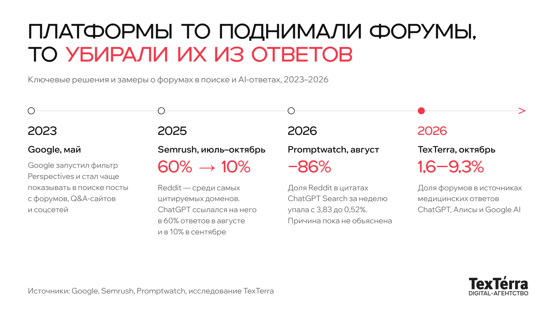 Хронология 2023–2026 годов. В мае 2023 года Google стал чаще показывать в поиске посты с форумов, Q&A-сайтов и соцсетей. По данным Semrush, летом 2025 года ChatGPT ссылался на Reddit в 60% ответов в августе и в 10% в сентябре. В августе 2026 года доля Reddit в цитатах ChatGPT Search упала на 86%. Исследование TexTerra в октябре 2026 года: форумы дают 1,6–9,3% источников в медицинских AI-ответах.