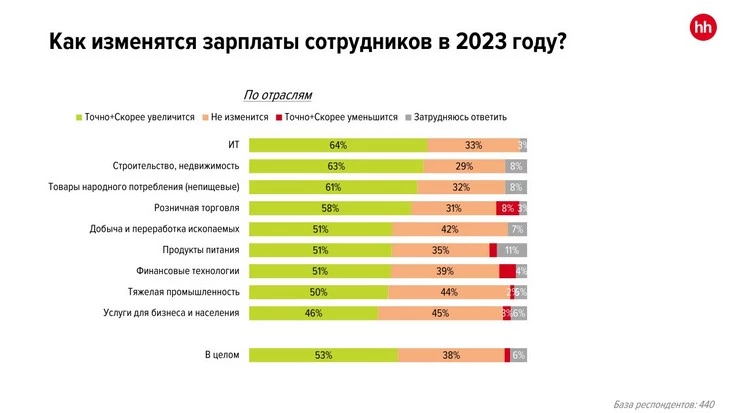 Зарплаты в 2023 году вырастут, уверены эксперты Прогноз по размеру зарплат 2023