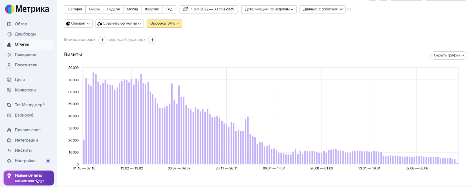 Явно негативная динамика по трафику. Этому сайту срочно нужен аудит
