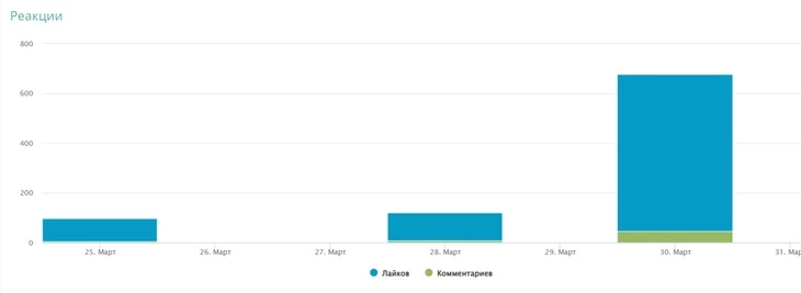 Реакции после отметки профиля Glove Me Работает ли инфлюенс-маркетинг – кейс Glove Me