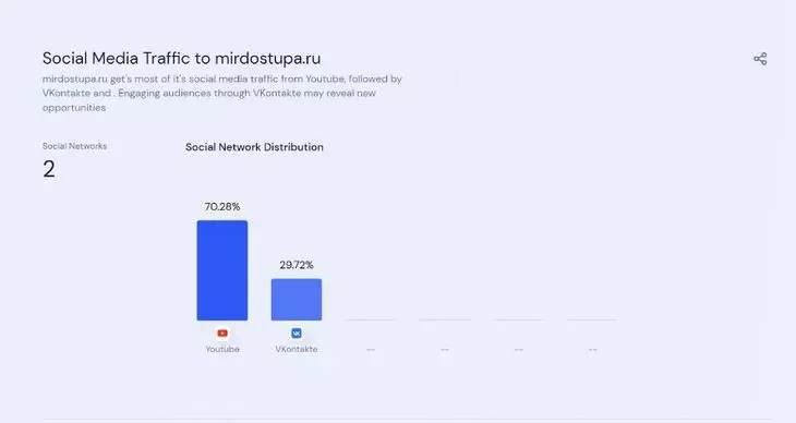 Mirdostupa.ru получает большую часть трафика из YouTube, за которым следует «ВКонтакте»