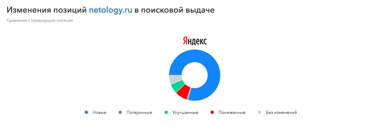 Spywords отражает динамику изменений в поисковой выдаче