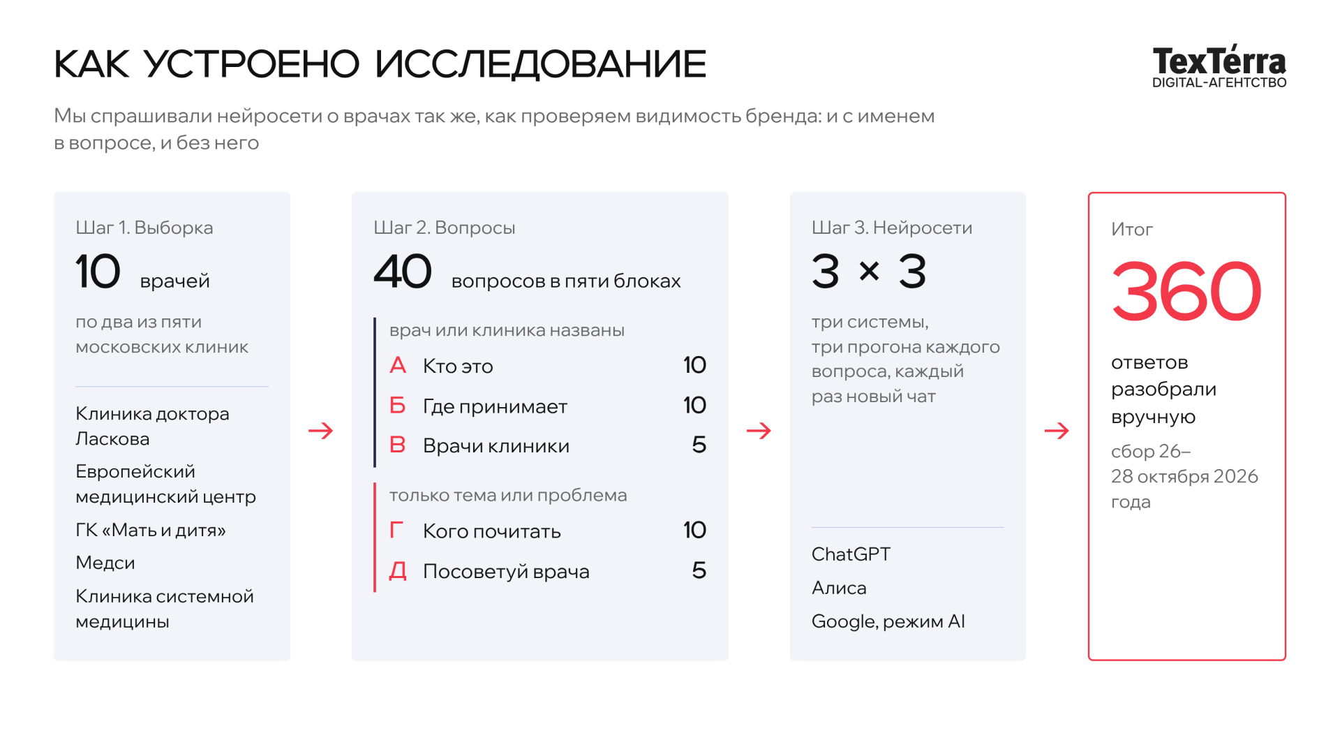 Схема исследования: 10 врачей из пяти клиник, 40 вопросов в пяти блоках, три нейросети по три прогона, 360 ответов