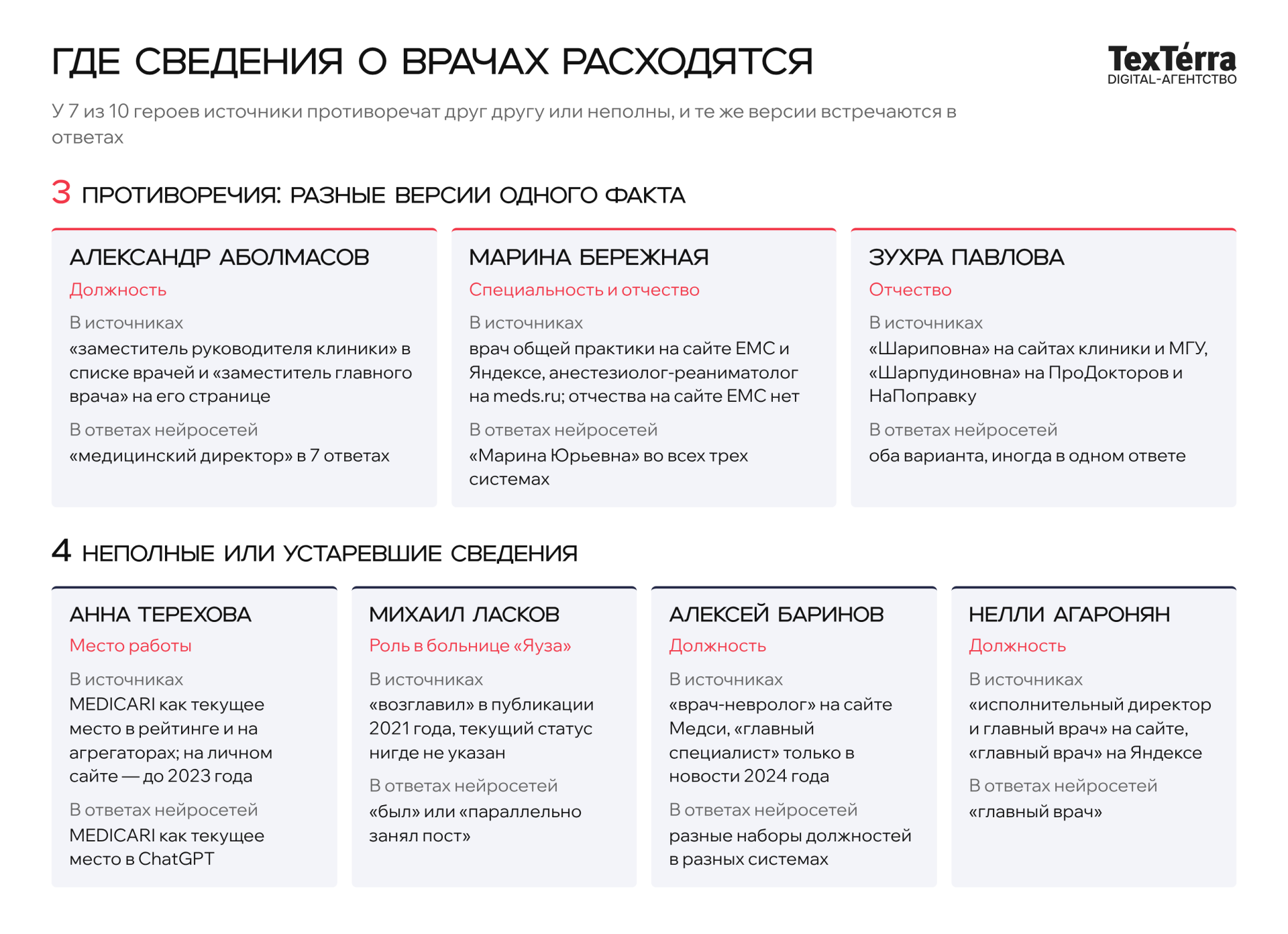 Карта расхождений: три врача с противоречиями в источниках и четыре с неполными или устаревшими сведениями
