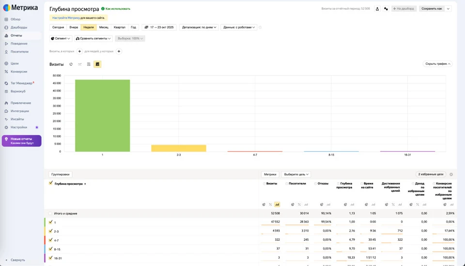 Глубина просмотра страниц в отчете Яндекс.Метрики