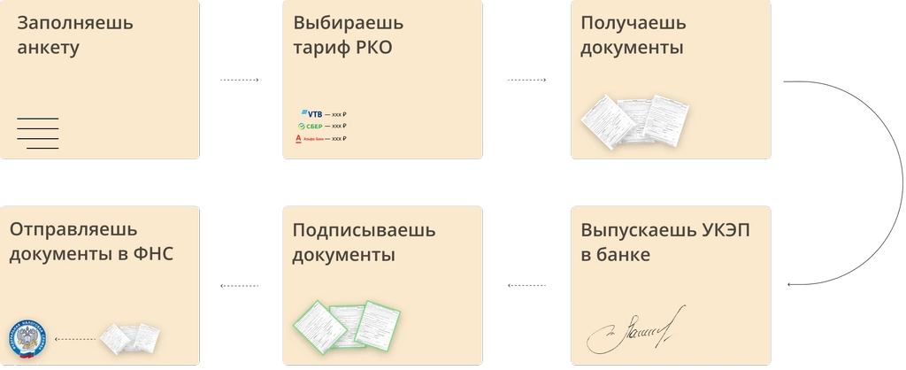 Полная схема работы с независимыми конструкторами. Конструкторы документов