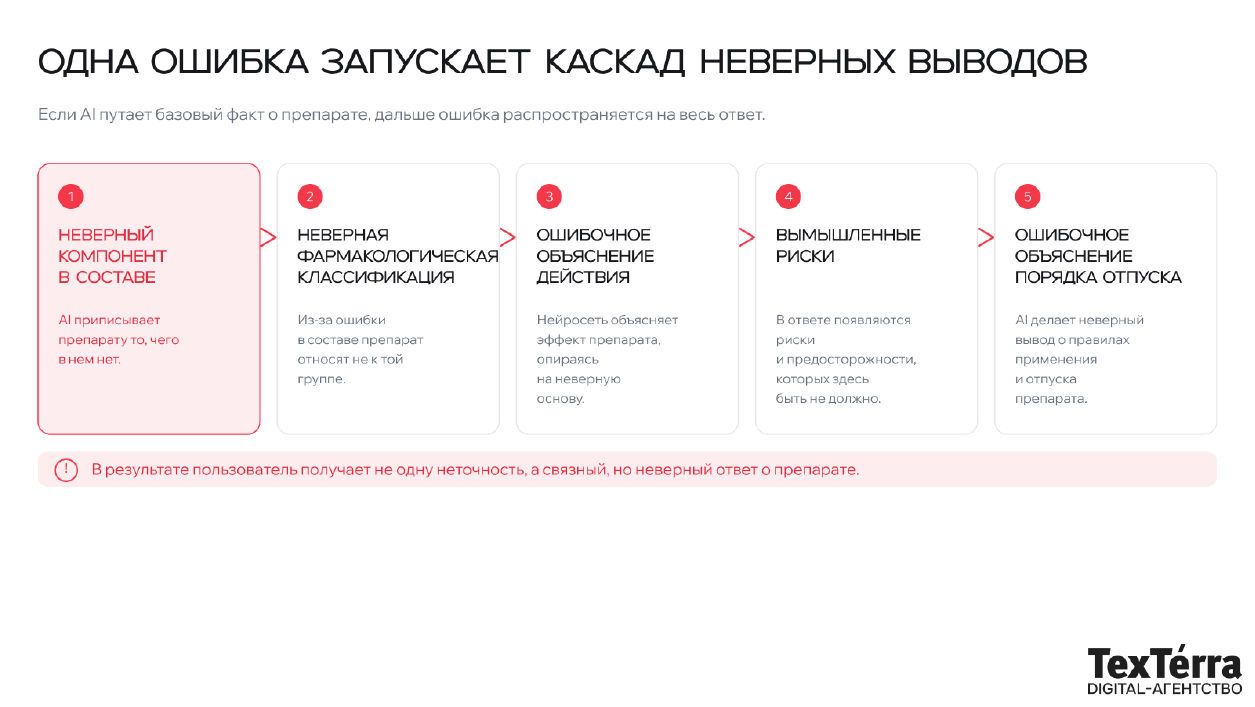 Схема каскада ошибок в AI-ответе
