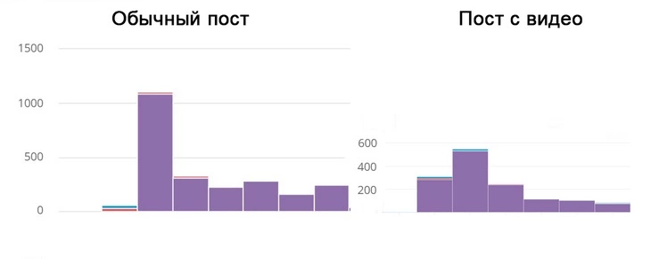 Охваты обычного поста существенно превосходят охваты поста с псевдовидео Скрин из LiveDune