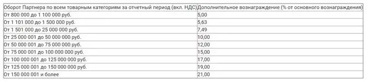 Как получать 15 тысяч в месяц на реферальных ссылках: гайд по партнерским URL