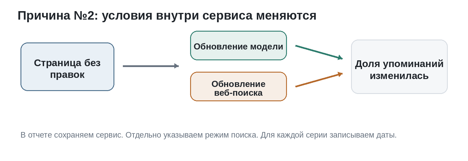 Обновления модели и веб-поиска могут изменить долю упоминаний без правок на странице.