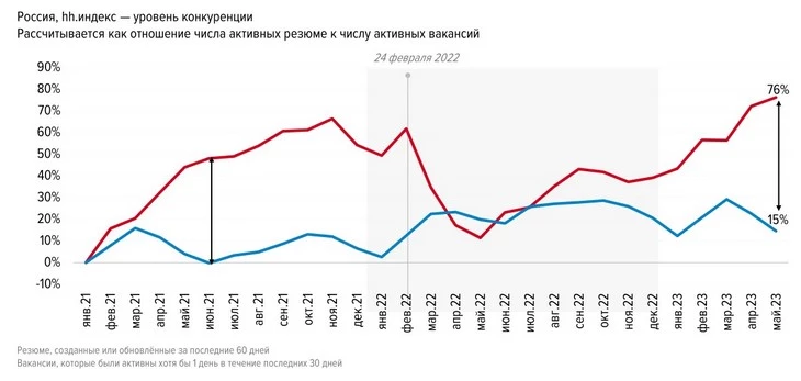Активных резюме сегодня гораздо меньше, чем открытых вакансий – данные hh.ru 2023 года Отношение количества резюме к количеству вакансий