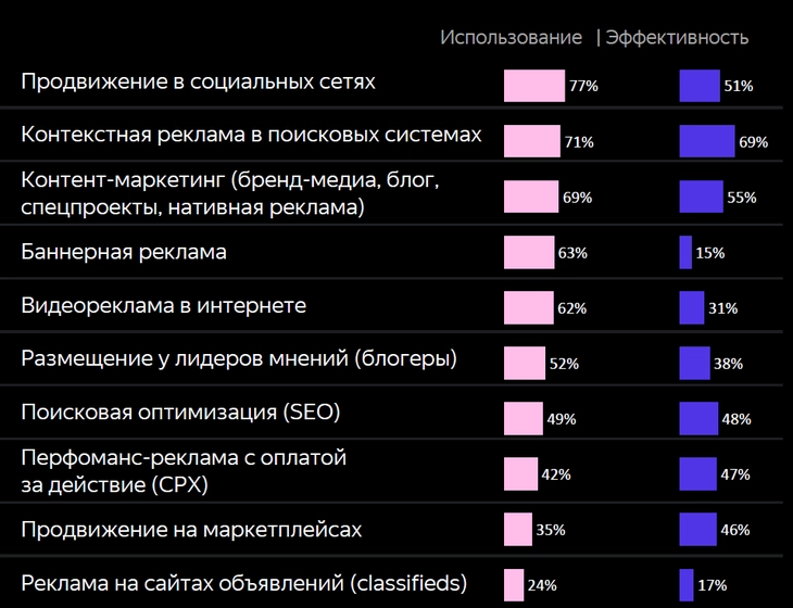 Самые популярные каналы продвижения Контент-маркетинг в 2022 – 5 важных фактов