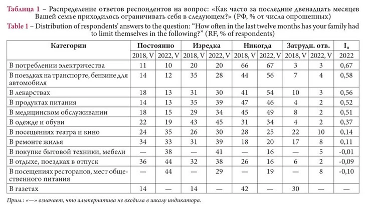 Пирамида потребностей российского потребителя В чем отказывают себе россияне
