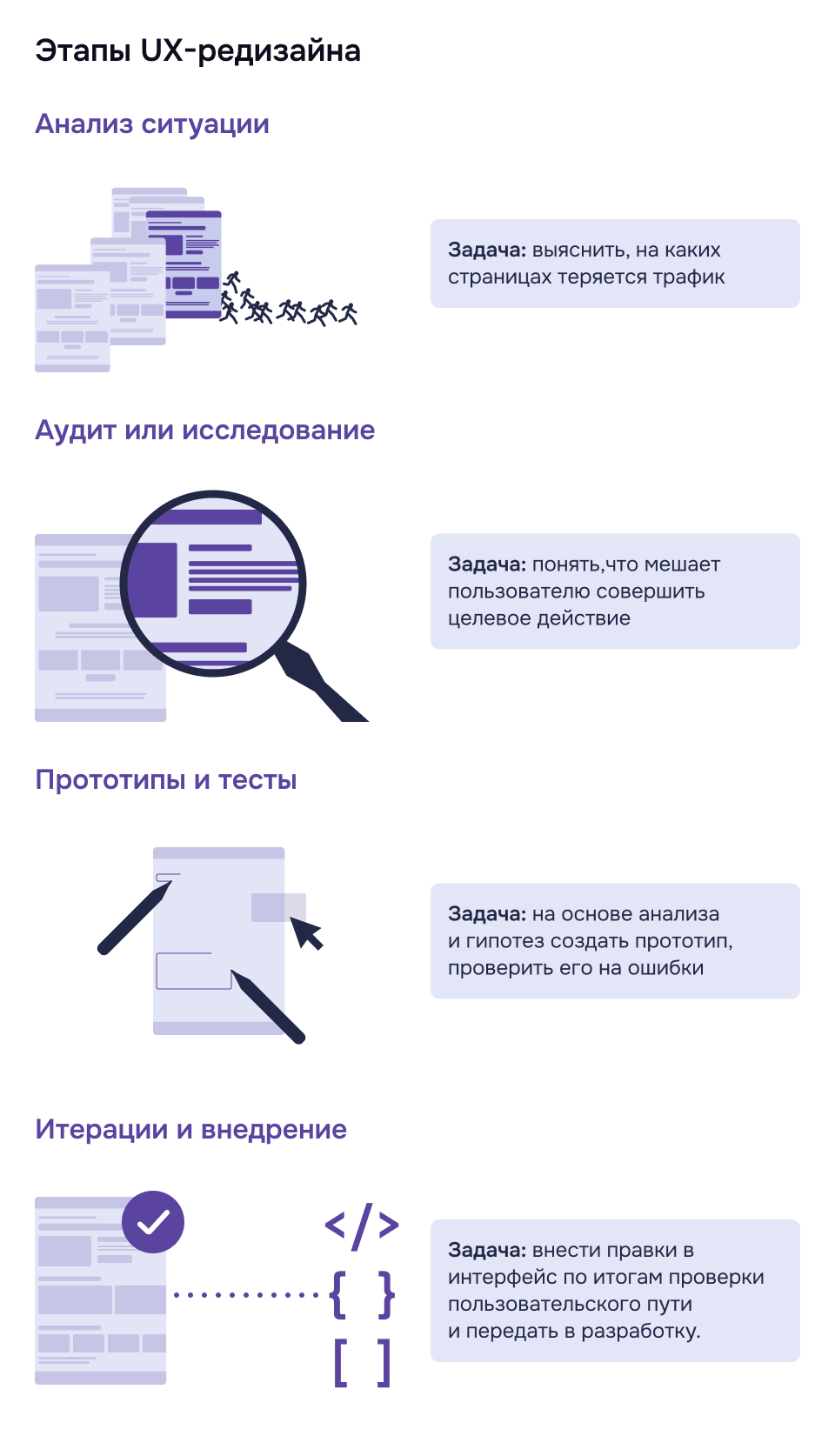 Схема этапов UX-редизайна: от анализа поведения пользователей до внедрения решений Этапы UX-редизайна: анализ ситуации, аудит, прототипирование, тестирование и внедрение