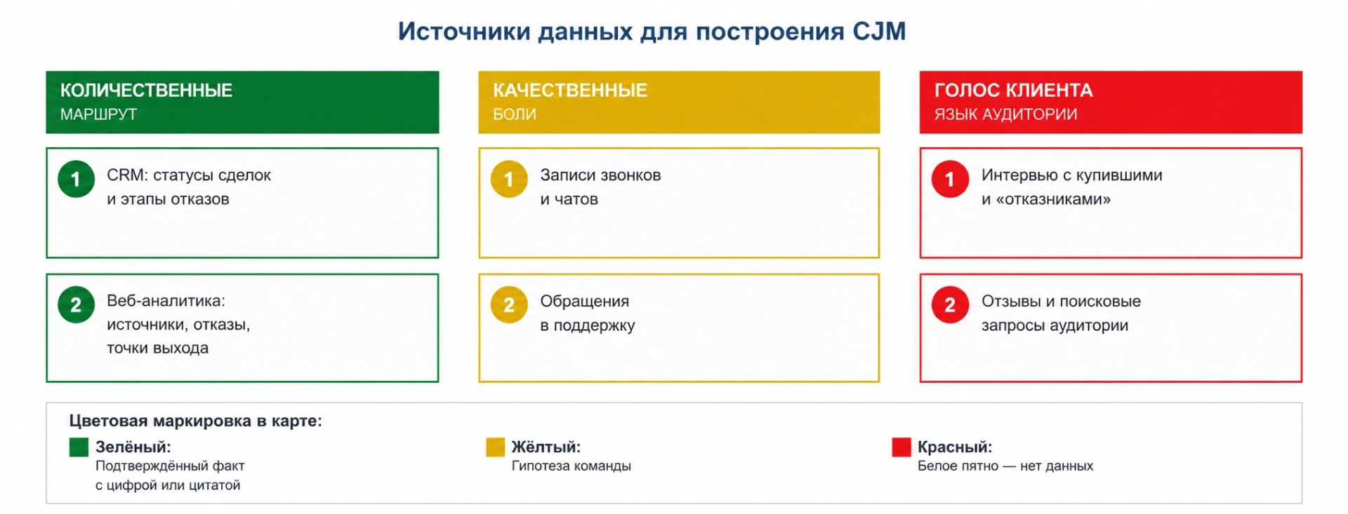 Схема источников данных для построения CJM: количественные показатели, качественные данные и голос клиента
