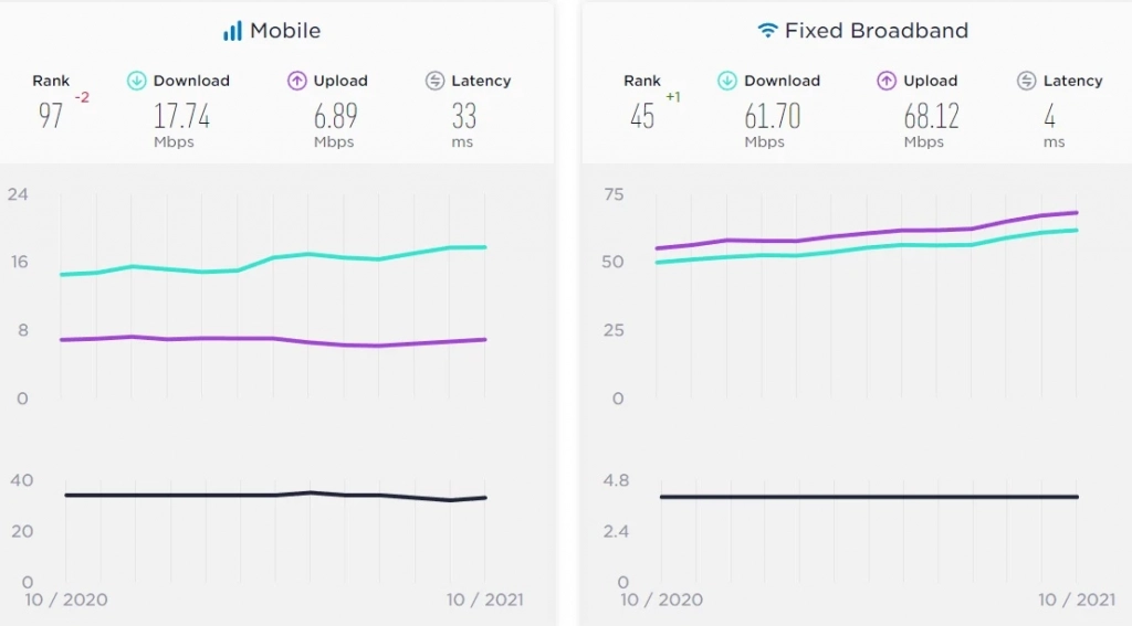 Средняя скорость мобильного интернета в России – 17,74 Мбит/с. Статистика Speedtest Средняя скорость мобильного интернета в России