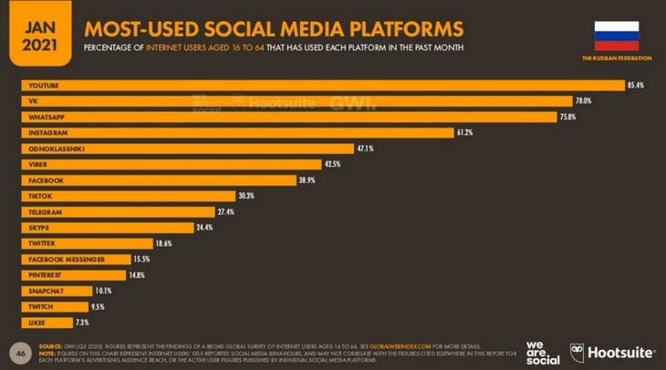 В России Facebook на 7 месте. Источник: Datareportal