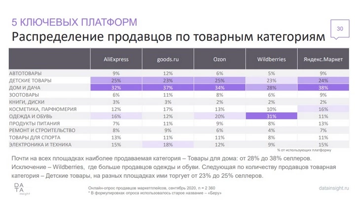 Маркетплейсы – статистика по продавцам