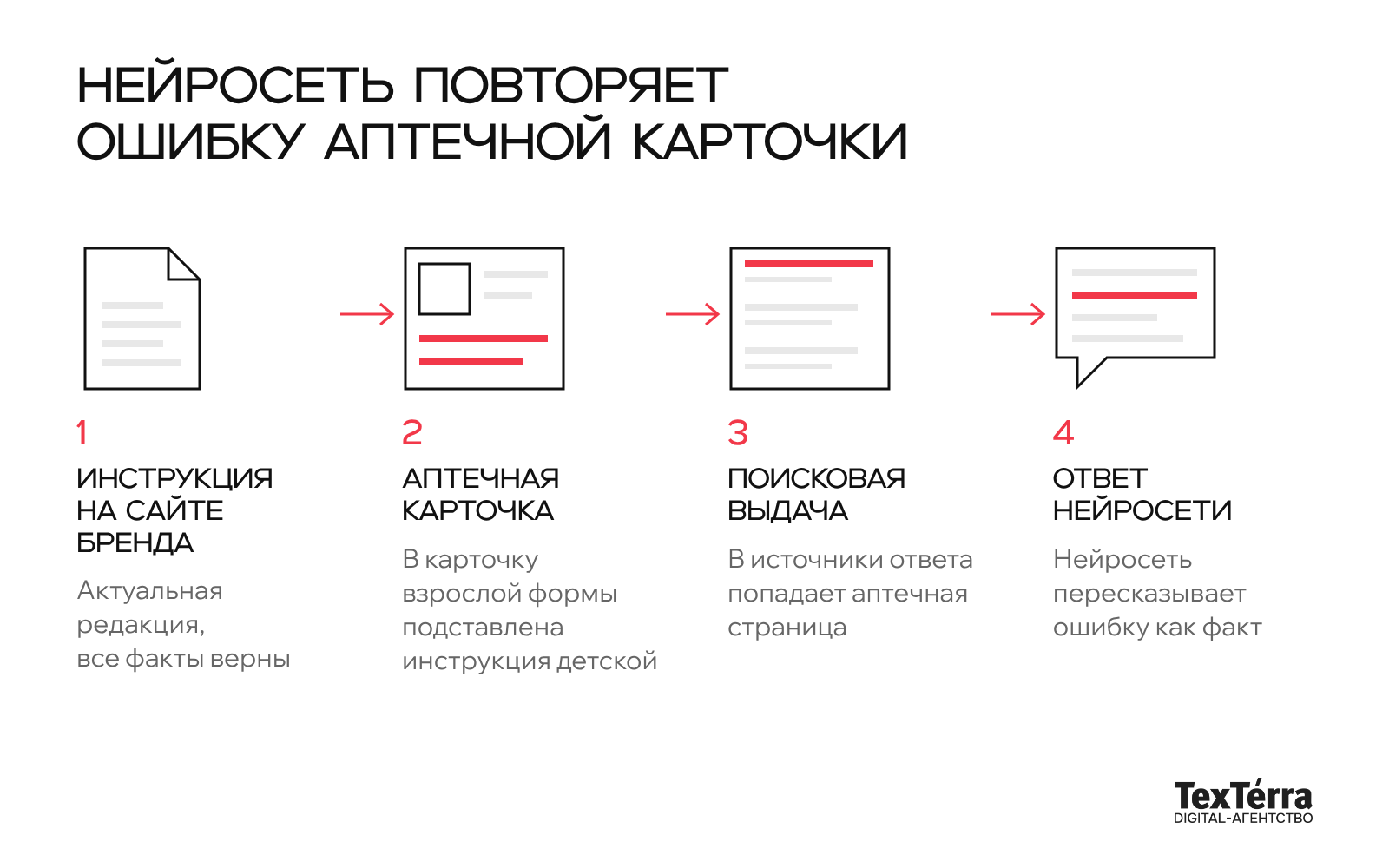 Схема из четырех шагов: инструкция на сайте бренда с верными фактами, аптечная карточка взрослой формы с инструкцией от детской, поисковая выдача, из которой в источники ответа попадает аптечная страница, и ответ нейросети, который пересказывает ошибку как факт