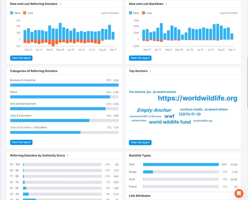 Сводка по бэклинкам Backlink Analytics