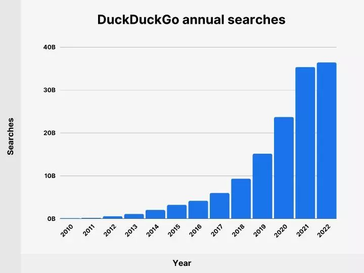 Статистика использования DuckDuckGo в мире по годам Статистика использования DuckDuckGo в мире по годам