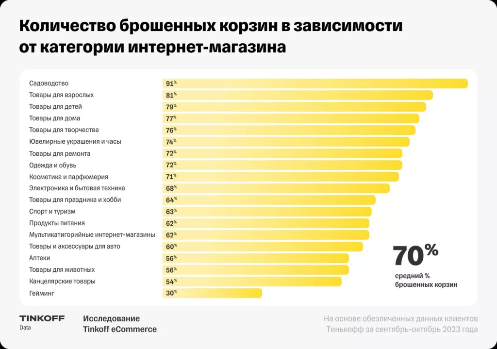 70% — столько в среднем российские пользователи оставляют корзины брошенными Исследование Tinkoff eCommerce
