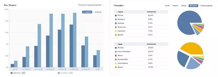 Статистика «ВКонтакте»