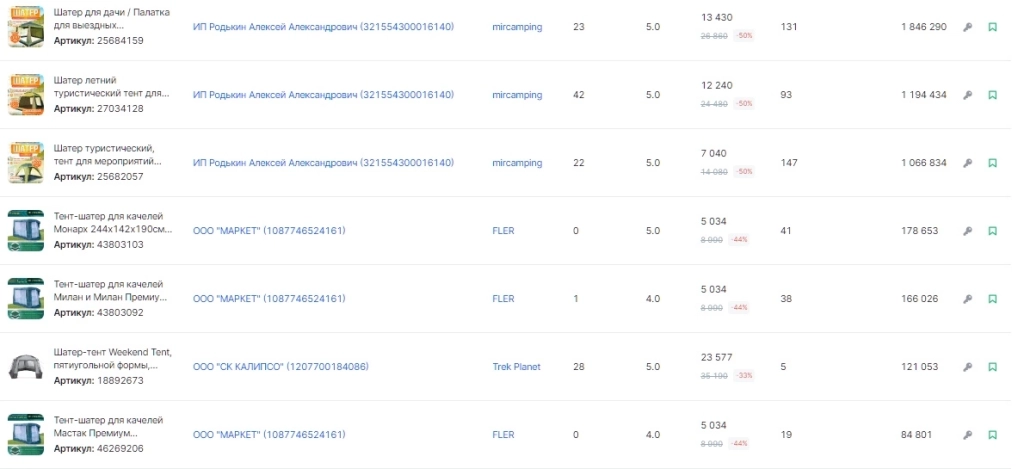 Выдача товаров по запросу «шатер-тент», сортировка по убыванию объема продаж за 30 дней Чем торговать на Вайлдберриз новичку – шатер-тент