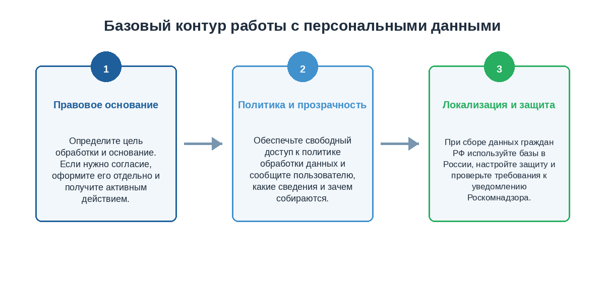 Схема передачи персональных данных из формы сайта в базу данных на сервере в России