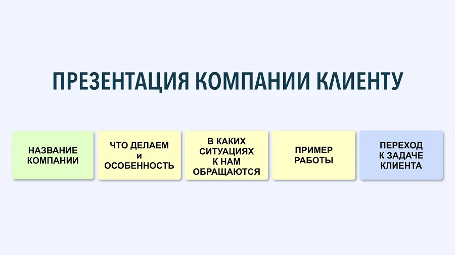 Структура презентации компании пример