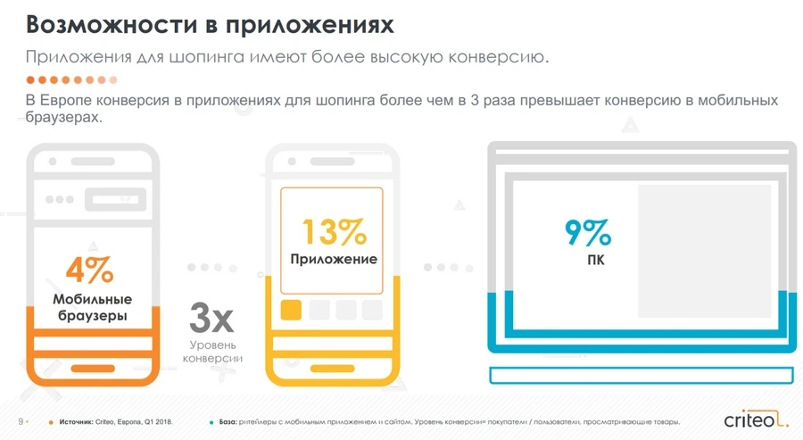 Средний чек идентифицированных пользователей в разных сферах