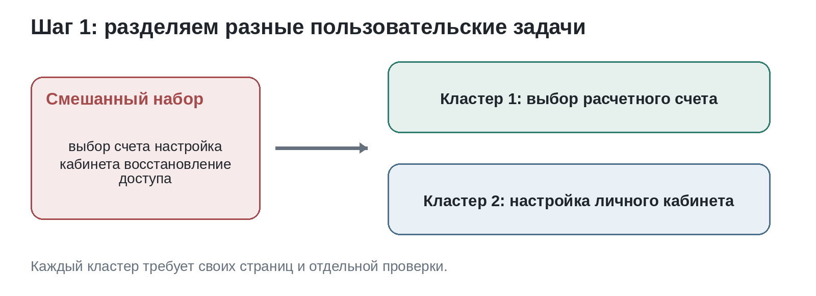 Промпты о выборе продукта и настройке сервиса относятся к разным экспериментальным кластерам.