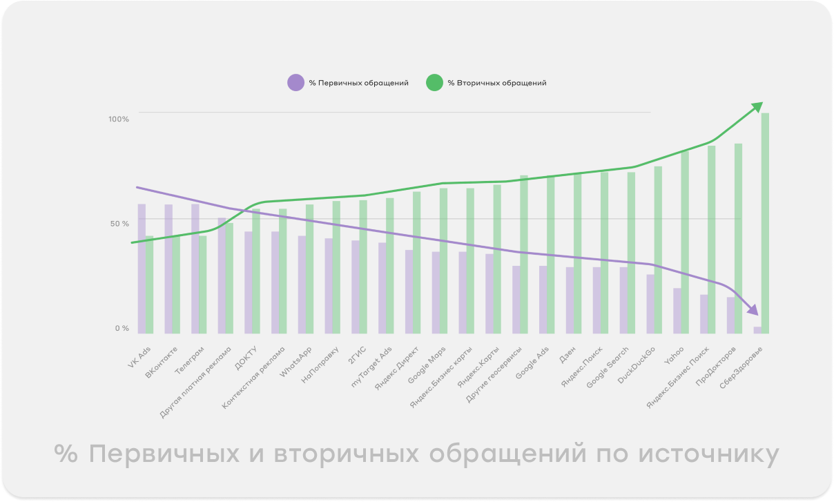 Доля первичных и повторных обращений пациентов из различных источников Соотношение первичных и вторичных обращений пациентов по различным источникам трафика: соцсети, карты, агрегаторы, реклама.