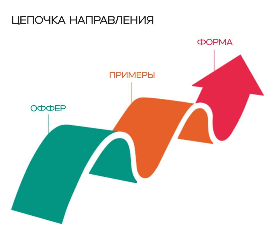 «оффер → примеры → форма»
