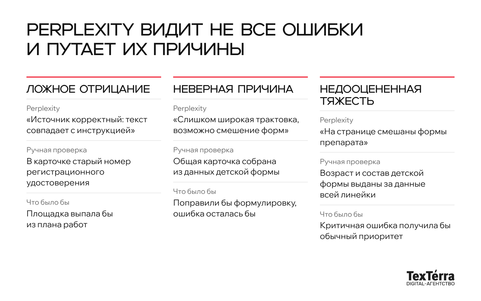Три карточки: ложное отрицание, неверная причина и недооцененная тяжесть. Для каждой — вывод Perplexity, результат ручной проверки и что произошло бы, если бы мы поверили выводу Perplexity