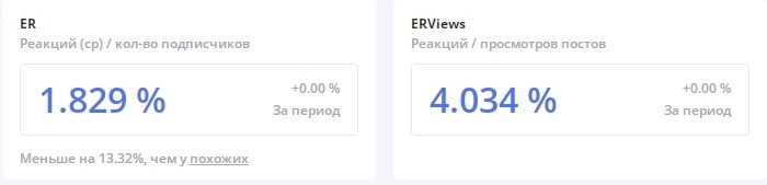 Вовлеченность благодаря опросам остается на хорошем уровне ER опросов ВК