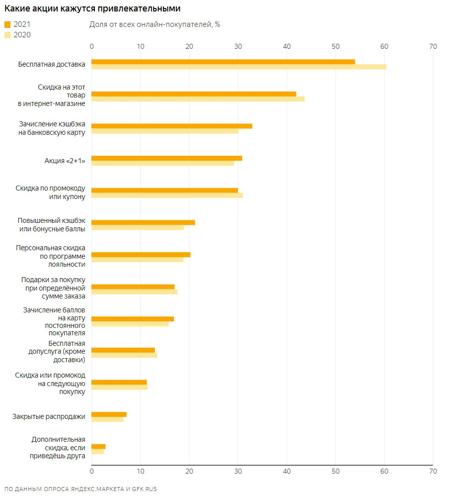 Какие акции ценят online